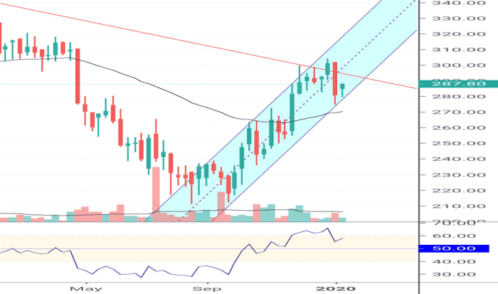 Biocon tradingview